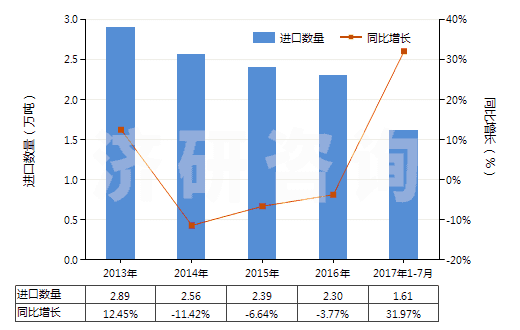 2013-2017年7月中國過氧化氫(不論是否用尿素固化)(HS28470000)進(jìn)口量及增速統(tǒng)計(jì) 2013-2017年7月中國過氧化氫(不論是否用尿素固化)(HS28470000)進(jìn)口量及增速統(tǒng)計(jì)